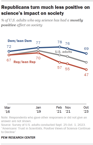 Chart shows Republicans turn much less positive on science’s impact on society