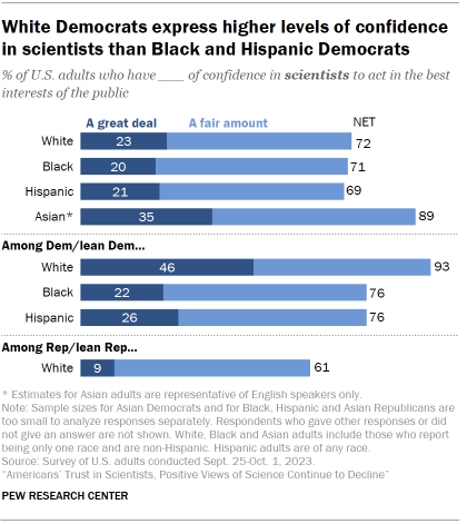 Chart shows White Democrats express higher levels of confidence in scientists than Black and Hispanic Democrats