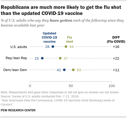 Chart shows Republicans are much more likely to get the flu shot than the updated COVID-19 vaccine