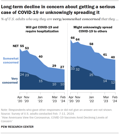 Chart shows Long-term decline in concern about getting a serious case of COVID-19 or unknowingly spreading it