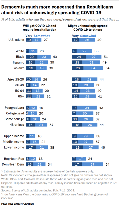 Chart shows Democrats much more concerned than Republicans about risk of unknowingly spreading COVID-19