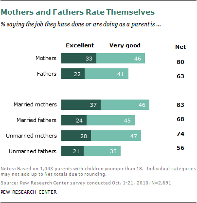 Chapter 1. Living Arrangements and Father Involvement | Pew Research Center