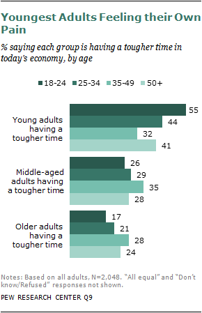 Chapter 3: How Today's Economy is Affecting Young Adults | Pew Research ...