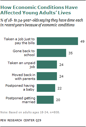 Chapter 3: How Today's Economy is Affecting Young Adults | Pew Research ...