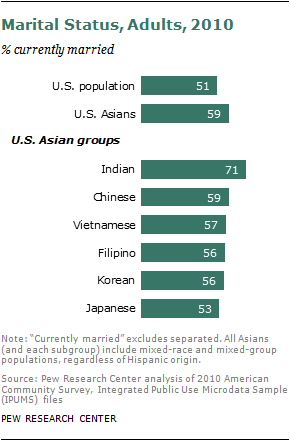 Chapter 1: Portrait of Asian Americans | Pew Research Center
