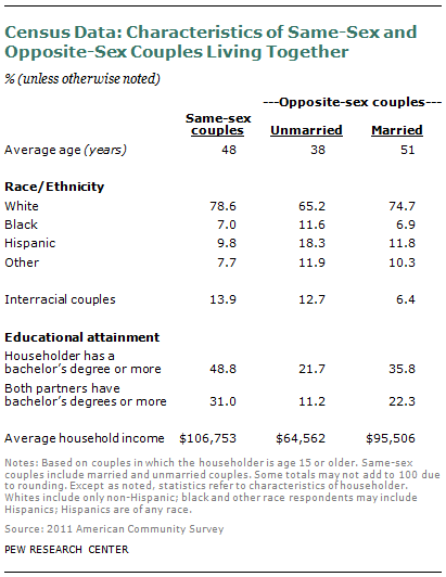 Chapter 1 Demographic Portrait And Research Challenges Pew Research Center
