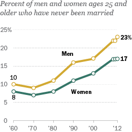 Record Share Of Americans Have Never Married Pew Research Center