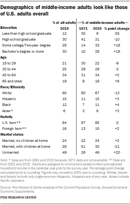Middle-income adults largely reflect the nation's demographics | Pew ...