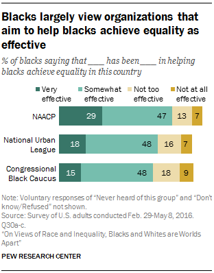 Achieving racial equality | Pew Research Center
