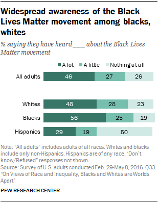 mustien keskuudessa laajaa tietoisuutta Black Lives Matter-liikkeestä, valkoisten
