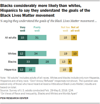Svarte betydelig mer sannsynlig enn hvite, Hispanics å si at de forstår målene For Black Lives Matter-bevegelsen