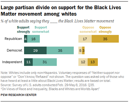 grote partijdige verdeling over de steun voor de Black Lives Matter beweging onder blanken