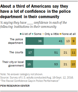 The Racial Confidence Gap in Police Performance | Pew Research Center