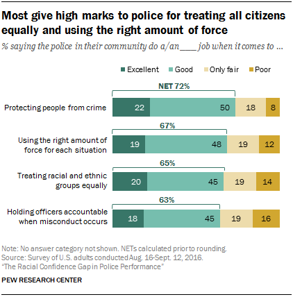 The Racial Confidence Gap in Police Performance | Pew Research Center
