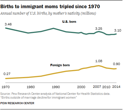 Births to immigrant moms tripled since 1970
