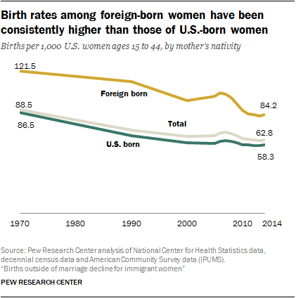 Birth rates among foreign-born women have been consistently higher than those of U.S.-born women