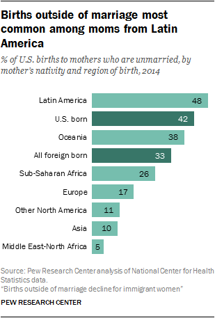 Births outside of marriage most common among moms from Latin America