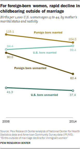 For foreign-born women, rapid decline in childbearing outside of marriage