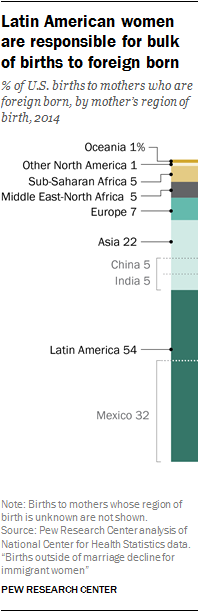 Latin American women are responsible for bulk of births to foreign born
