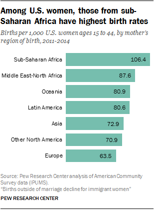 Among U.S. women, those from sub-Saharan Africa have highest birth rates