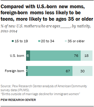 Compared with U.S.-born new moms, foreign-born moms less likely to be teens, more likely to be ages 35 or older