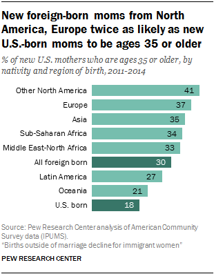 New foreign-born moms from North America, Europe twice as likely as new U.S.-born moms to be ages 35 or older