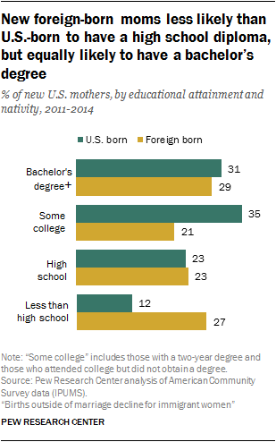 New foreign-born moms less likely than U.S.-born to have a high school diploma, but equally likely to have a bachelor’s degree