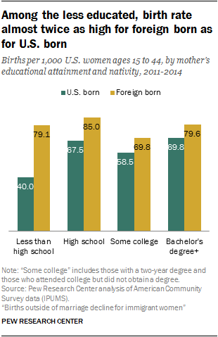 Among the less educated, birth rate almost twice as high for foreign born as for U.S. born