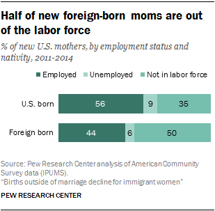 Half of new foreign-born moms are out of the labor force