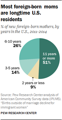 Most foreign-born moms are longtime U.S. residents