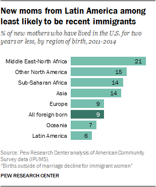 New moms from Latin America among least likely to be recent immigrants