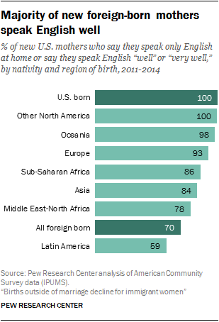 Majority of new foreign-born mothers speak English well