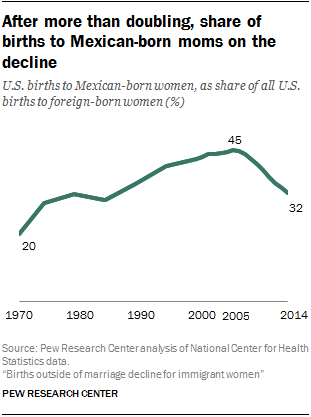 After more than doubling, share of births to Mexican-born moms on the decline