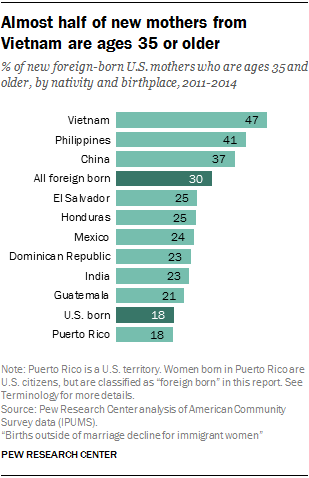 Almost half of new mothers from Vietnam are ages 35 or older