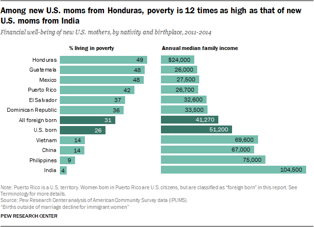 Among new U.S. moms from Honduras, poverty is 12 times as high as that of new U.S. moms from India