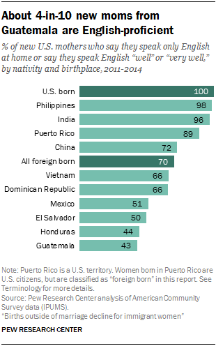About 4-in-10 new moms from Guatemala are English-proficient
