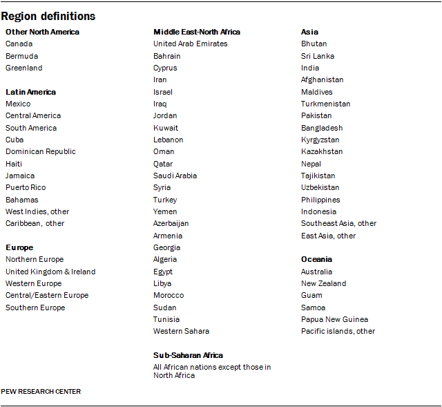 Region definitions