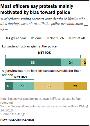 Most officers say protests mainly motivated by bias toward police