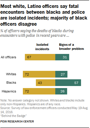 Most white, Latino officers say fatal encounters between blacks and police are isolated incidents; majority of black officers disagree