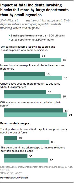 Impact of fatal incidents involving blacks felt more by large departments than by small agencies