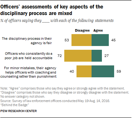 Officers’ assessments of key aspects of the disciplinary process are mixed
