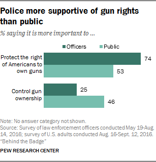 Comparing police views and public views | Pew Research Center