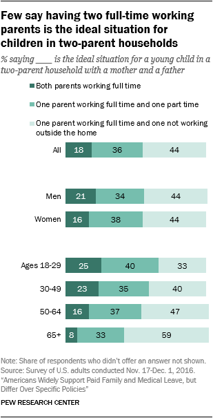 Few say having two full-time working parents is the ideal situation for children in two-parent households