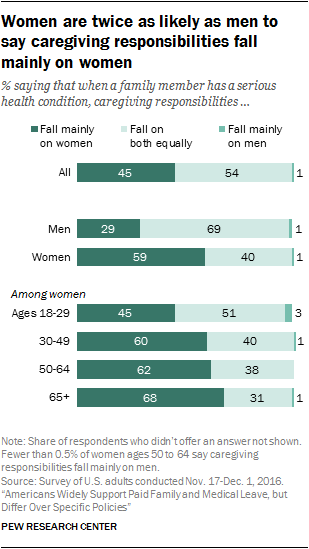 How paid leave impacts gender and caregiving | Pew Research Center