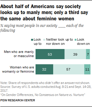 femininity masculinity placing