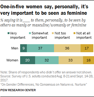 femininity americans placing masculinity feminine pewresearch