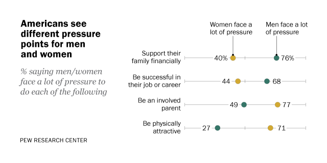 1. Americans are divided on whether differences between men and women are  rooted in biology or societal expectations