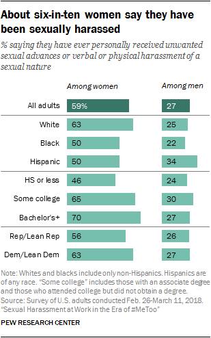 A bar chart showing that about six-in-ten women say they have been sexually harassed