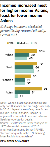 Incomes increased most for higher-income Asians, least for lower-income Asians