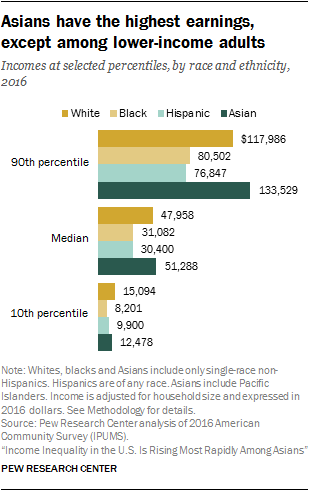 Asians have the highest earnings, except among lower-income adults